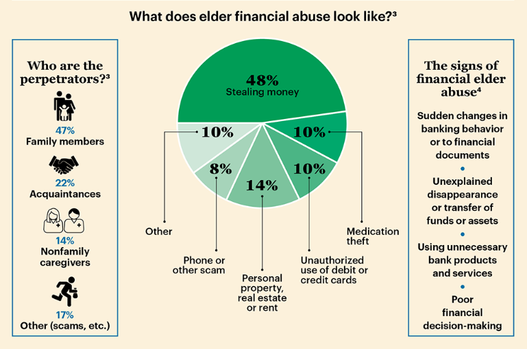 Preventing Elder Financial Abuse